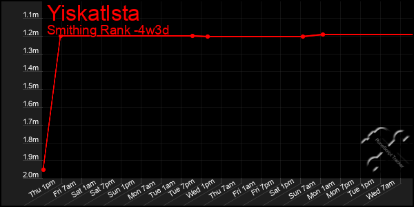 Last 31 Days Graph of Yiskatlsta