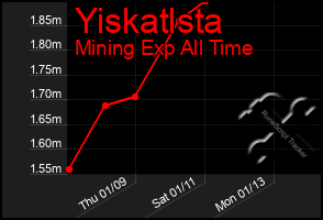 Total Graph of Yiskatlsta