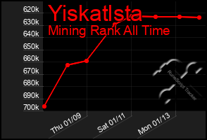 Total Graph of Yiskatlsta