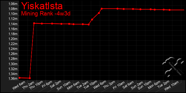 Last 31 Days Graph of Yiskatlsta