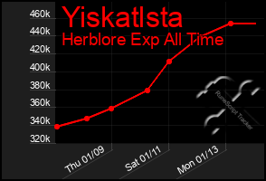 Total Graph of Yiskatlsta