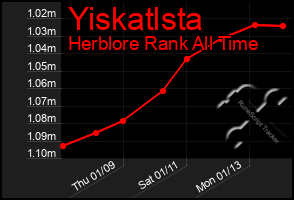 Total Graph of Yiskatlsta