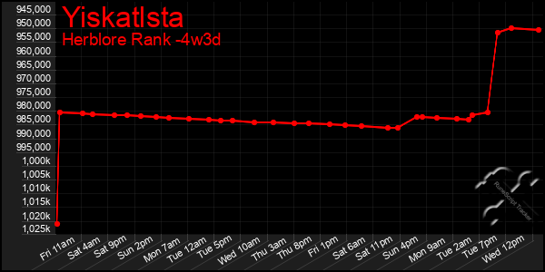 Last 31 Days Graph of Yiskatlsta