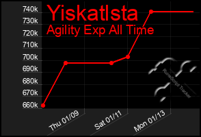 Total Graph of Yiskatlsta