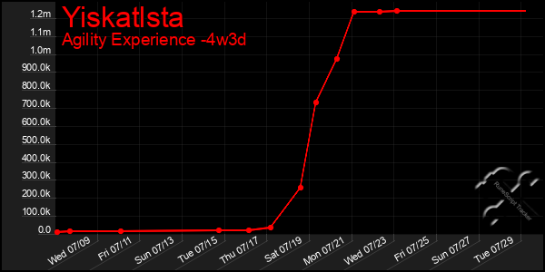 Last 31 Days Graph of Yiskatlsta