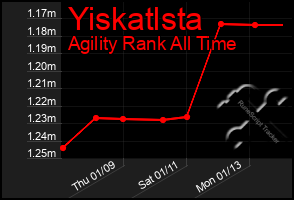 Total Graph of Yiskatlsta