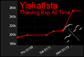 Total Graph of Yiskatlsta