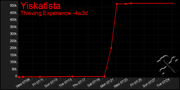 Last 31 Days Graph of Yiskatlsta