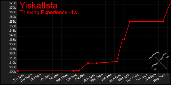 Last 7 Days Graph of Yiskatlsta