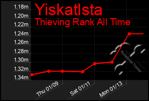 Total Graph of Yiskatlsta