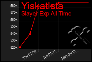 Total Graph of Yiskatlsta