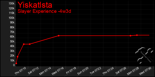 Last 31 Days Graph of Yiskatlsta
