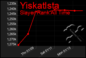 Total Graph of Yiskatlsta