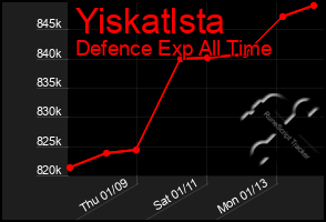 Total Graph of Yiskatlsta