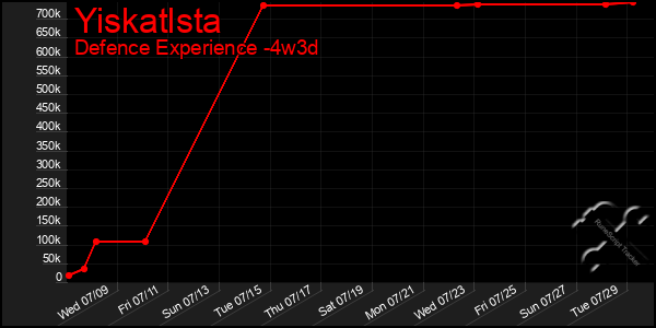 Last 31 Days Graph of Yiskatlsta