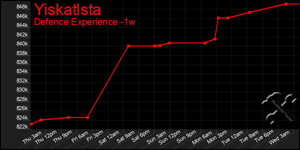 Last 7 Days Graph of Yiskatlsta