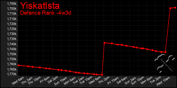 Last 31 Days Graph of Yiskatlsta