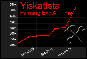 Total Graph of Yiskatlsta