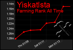 Total Graph of Yiskatlsta