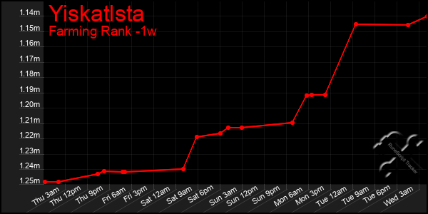 Last 7 Days Graph of Yiskatlsta