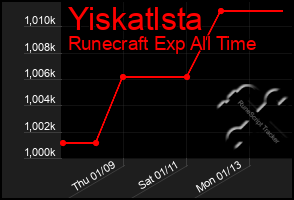 Total Graph of Yiskatlsta