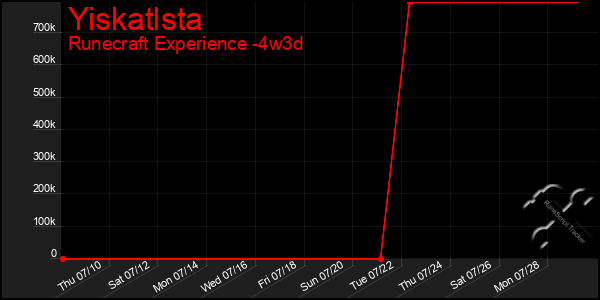 Last 31 Days Graph of Yiskatlsta