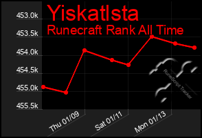 Total Graph of Yiskatlsta