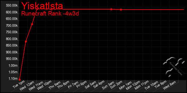 Last 31 Days Graph of Yiskatlsta