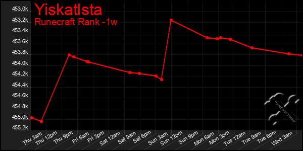 Last 7 Days Graph of Yiskatlsta