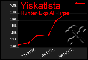 Total Graph of Yiskatlsta