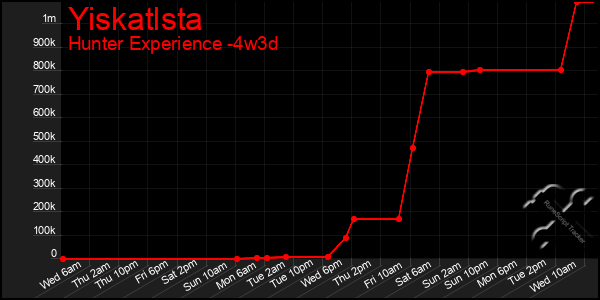 Last 31 Days Graph of Yiskatlsta