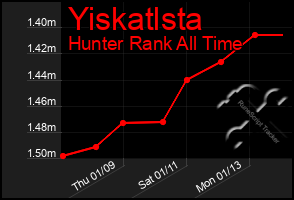 Total Graph of Yiskatlsta