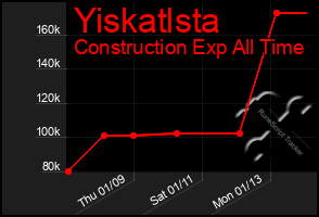 Total Graph of Yiskatlsta