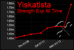 Total Graph of Yiskatlsta