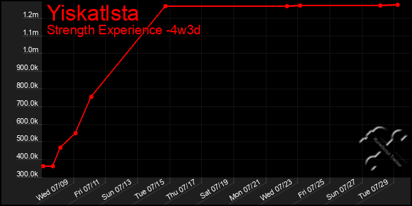 Last 31 Days Graph of Yiskatlsta