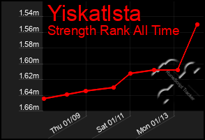 Total Graph of Yiskatlsta