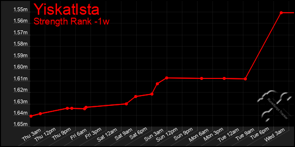 Last 7 Days Graph of Yiskatlsta