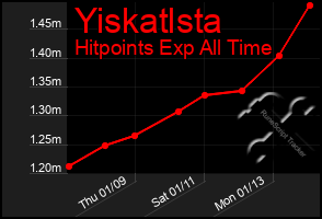 Total Graph of Yiskatlsta