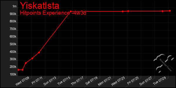 Last 31 Days Graph of Yiskatlsta
