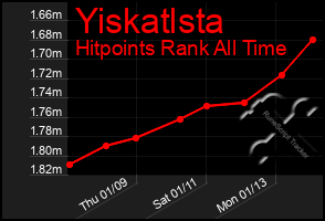 Total Graph of Yiskatlsta