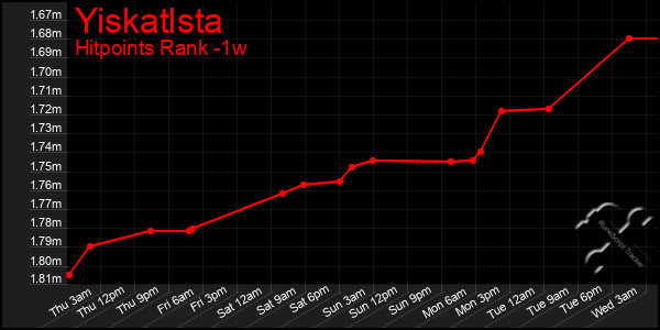 Last 7 Days Graph of Yiskatlsta