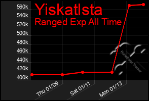 Total Graph of Yiskatlsta