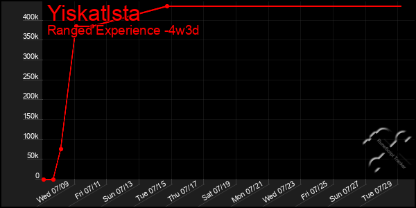 Last 31 Days Graph of Yiskatlsta
