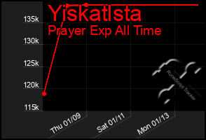 Total Graph of Yiskatlsta