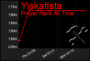 Total Graph of Yiskatlsta