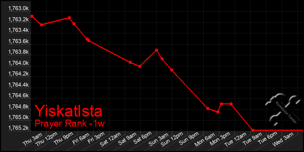 Last 7 Days Graph of Yiskatlsta