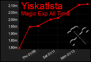 Total Graph of Yiskatlsta