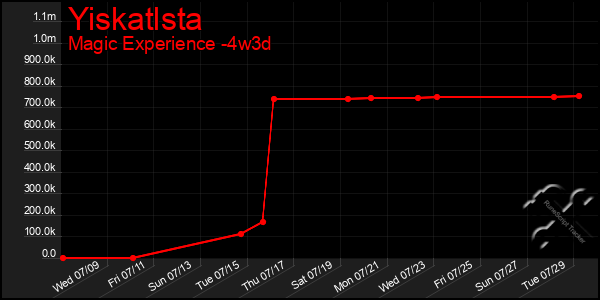 Last 31 Days Graph of Yiskatlsta