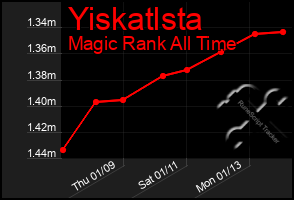 Total Graph of Yiskatlsta