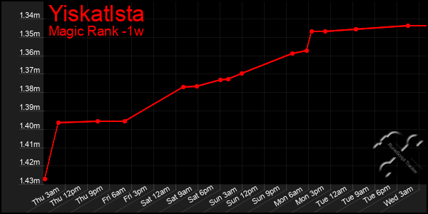 Last 7 Days Graph of Yiskatlsta